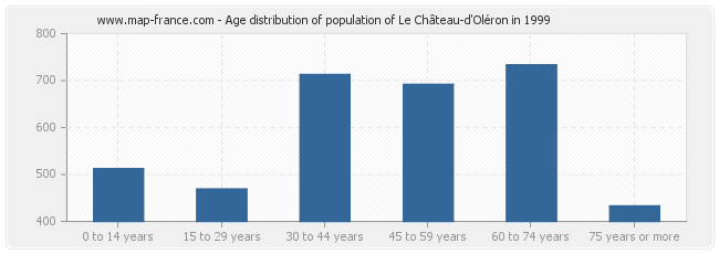 Age distribution of population of Le Château-d'Oléron in 1999